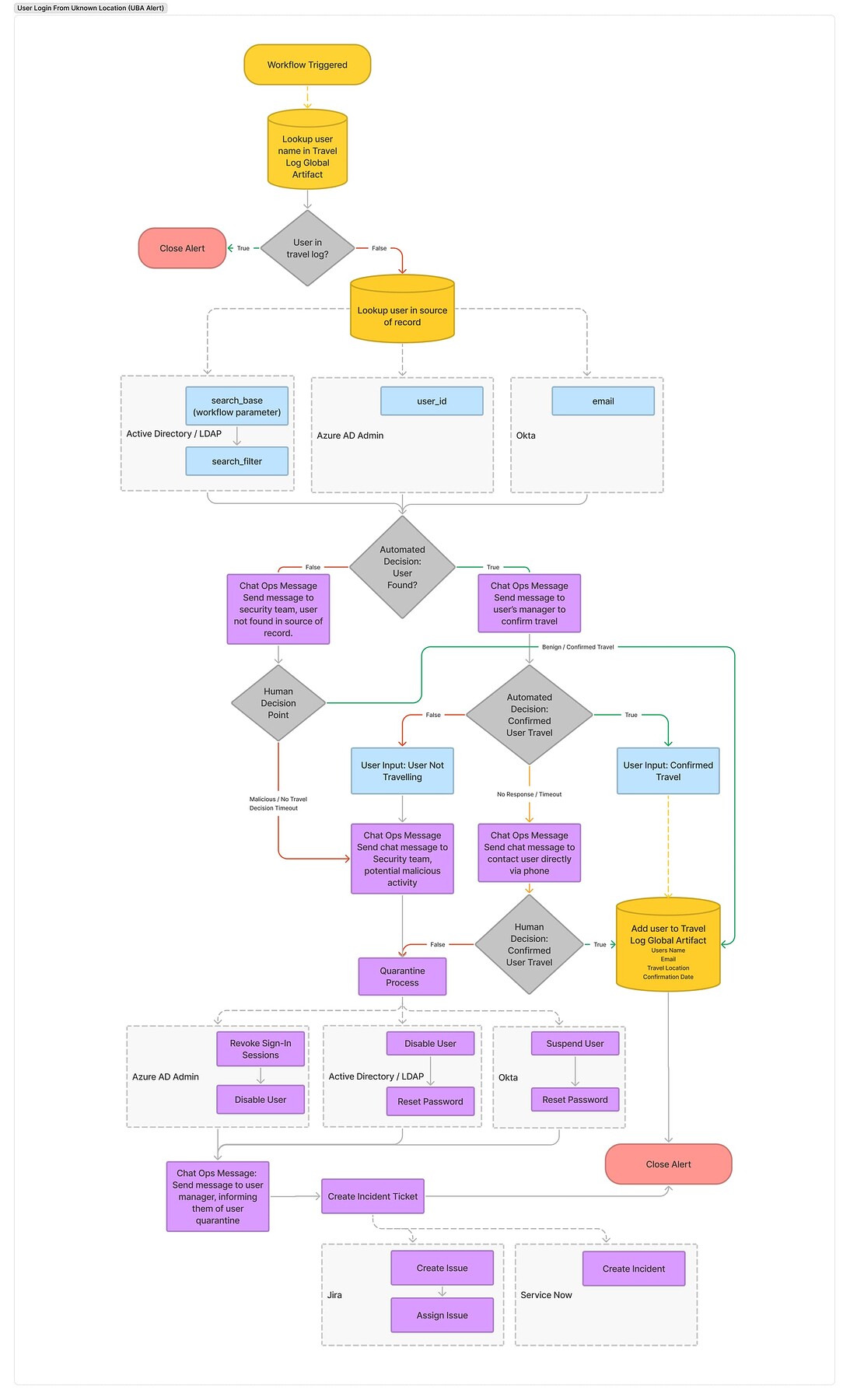 InsightConnect Workflow Design - UBA Alerts - Workflows - Rapid7 Discuss